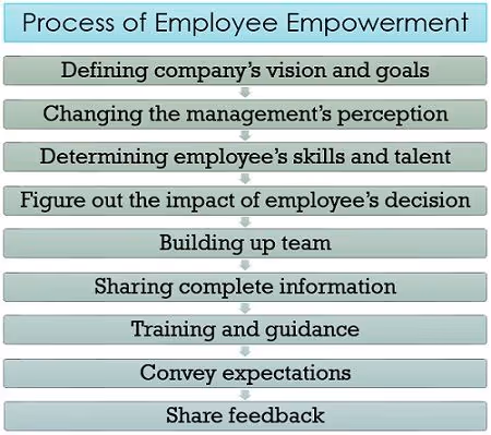 A step-by-step diagram showing the stages of employee empowerment strategies.