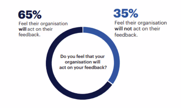 Engagement survey results: Do you feel that your organisation will act on your feedback? 