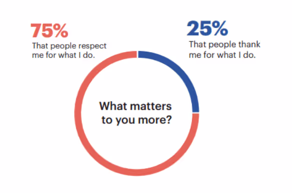 Engagement survey results: What matters to you more? 