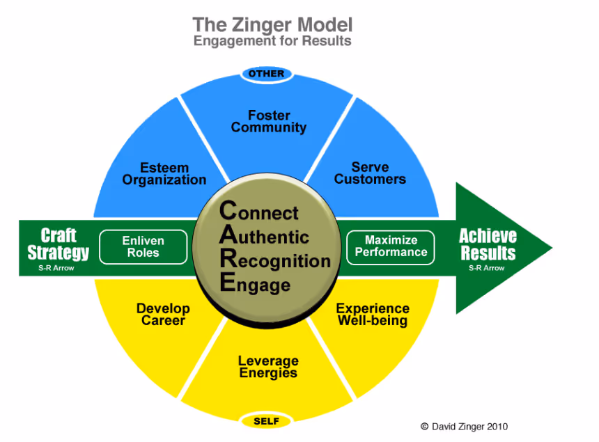 David Zinger Employee Engagement Framework