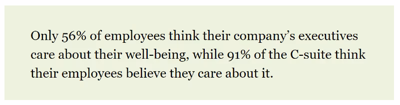 Graphic showing stat stating only 56% of employees thinking their company's executives care about their wellbeing, while 91% of the C-suite think their employees believe they do care about it.