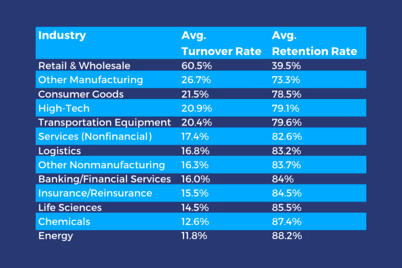 Table showing the average turnover and retention rates for different industries. 