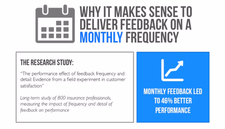 Monthly feedback led to 46% better performance in a long-term study of 800 insurance professionals. 