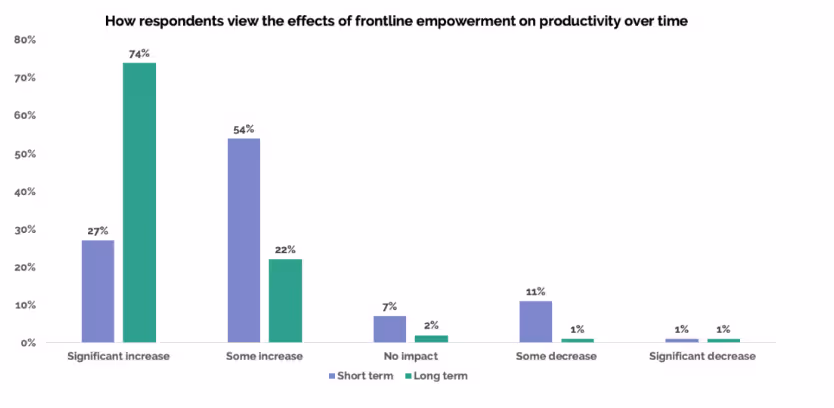 Bar chart showing how frontline empowerment affects productivity.