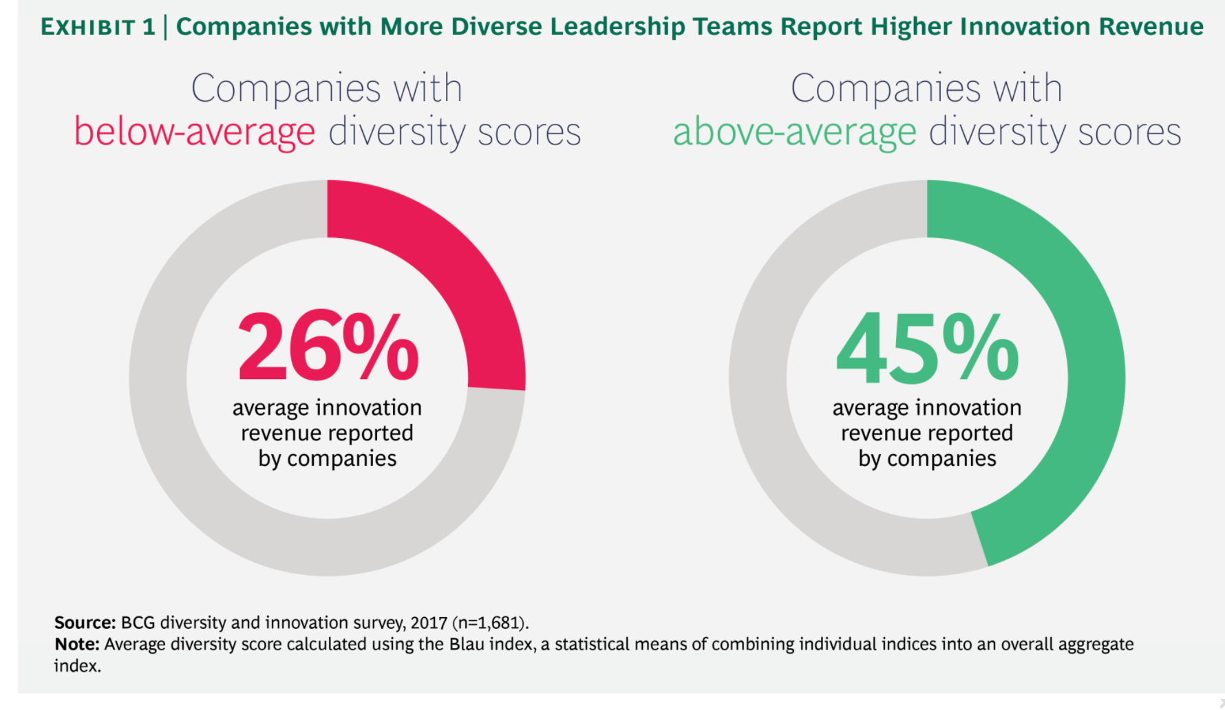 Graph showing diversity in the workplace produces more innovation revenue