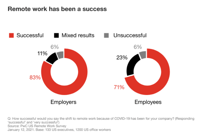 graphic showing 83% of employers and 71% of employees view shift to remote work as a success