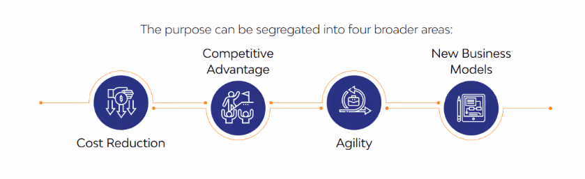 graphic showing areas of digital transformation