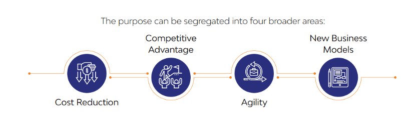 graphic showing areas of digital transformation