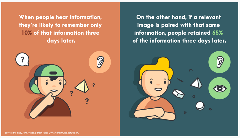 graphic showing that people retain 65% of information when it's paired with an image