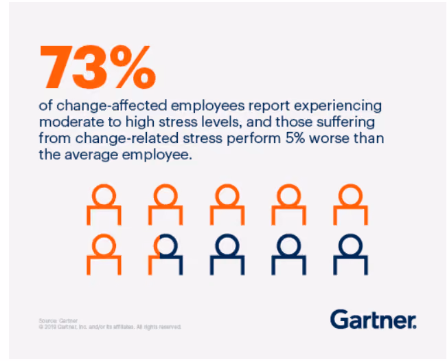 gartner statistics
