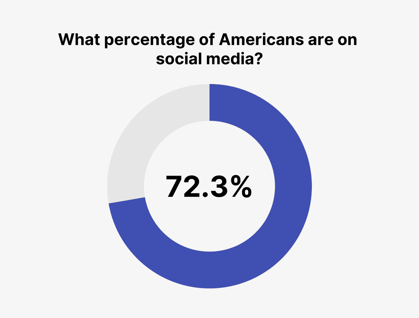 Graph of percentage on social media