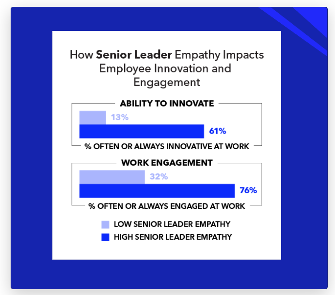 Bar chart on how senior leader empathy impacts employee innovation and engagement.