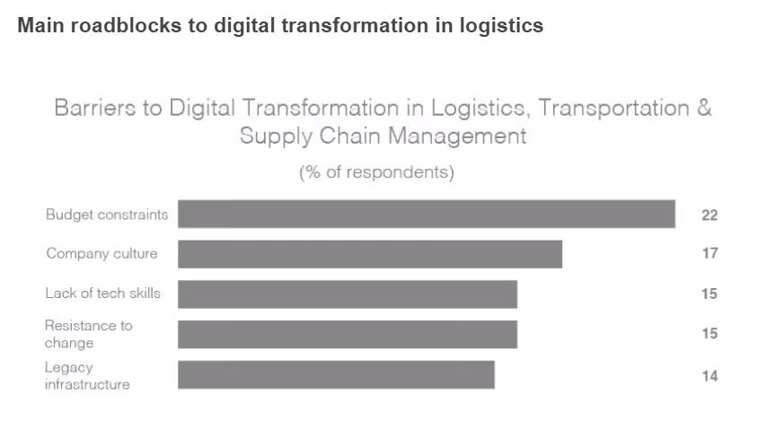 Bar chart showing roadblocks to digital transformation in the logistics industry. Budget (22%) and company culture (17%_ are the highest two