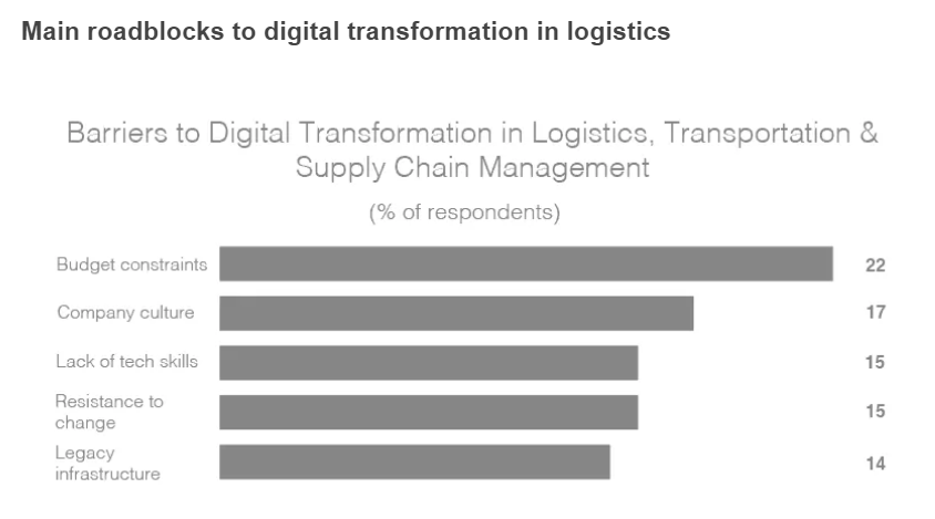 Bar chart showing roadblocks to digital transformation in the logistics industry. Budget (22%) and company culture (17%_ are the highest two