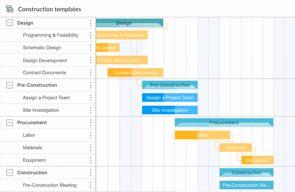An example of a project timeline.
