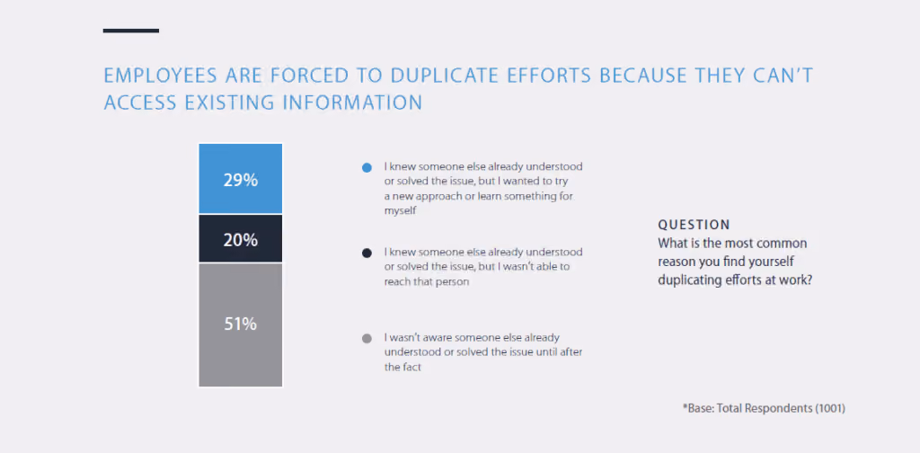 Common reasons employees end up duplicating efforts at work.