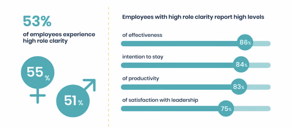 Importance of role clarity for employees.