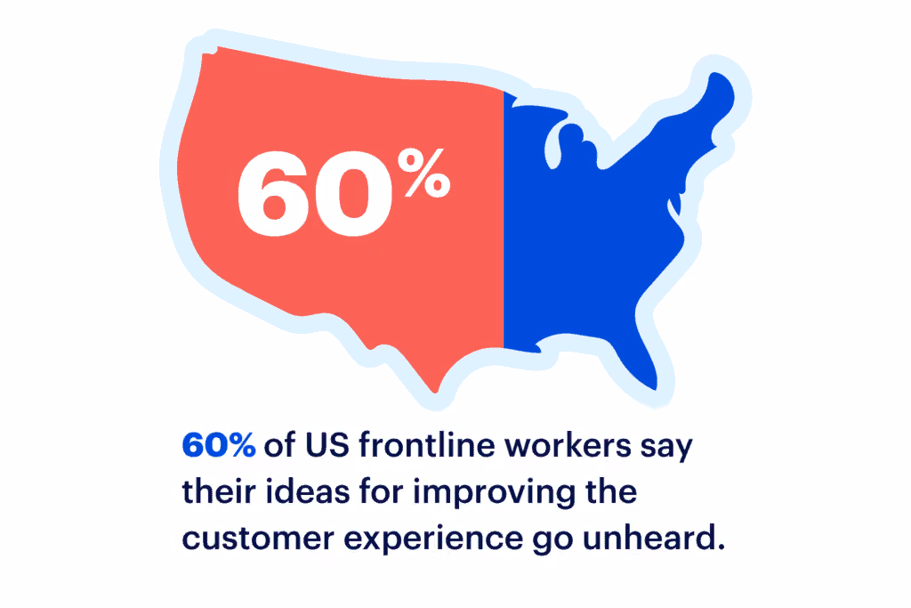 60% of US frontline workers say their ideas to improve employee experience go unheard.
