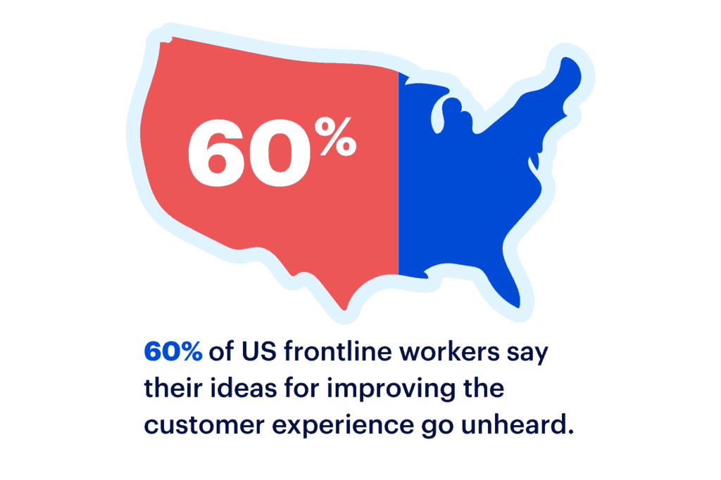 60% of US frontline workers say their ideas to improve employee experience go unheard.