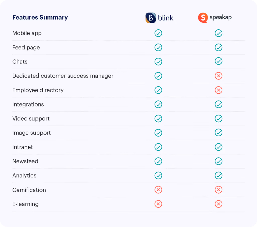 Blink vs. Speakap — quick facts.