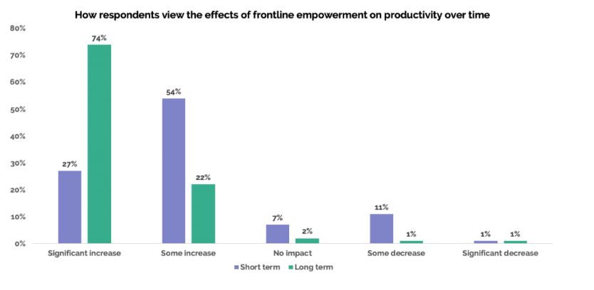 Bar chart showing how frontline empowerment affects productivity.
