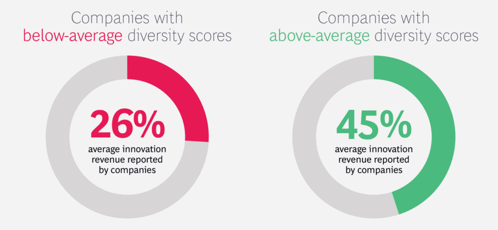 Companies that have diverse teams reported higher innovation revenue.