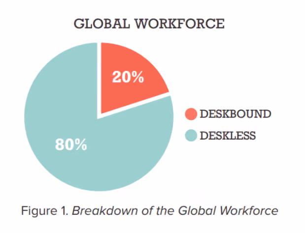 pie chart showing split of global workforce