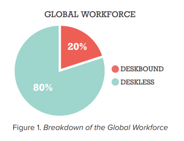 pie chart showing split of global workforce