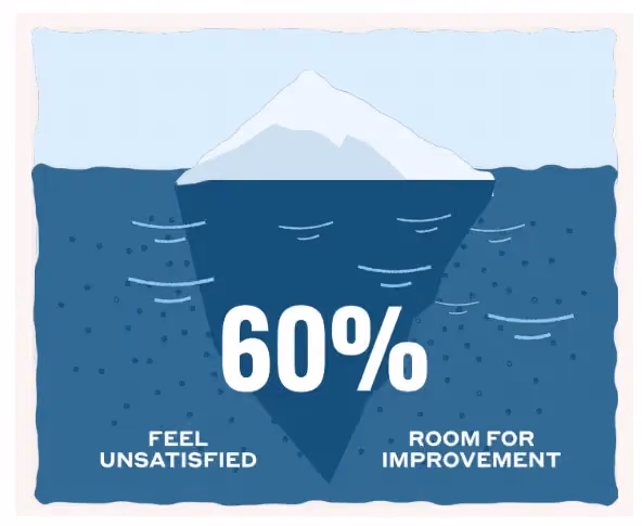 graphic showing 60% of employees are unhappy with technology within their businesses