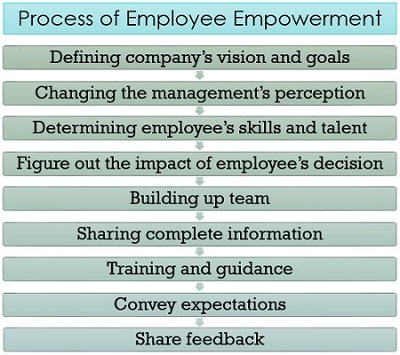 A step-by-step diagram showing the stages of employee empowerment strategies. 