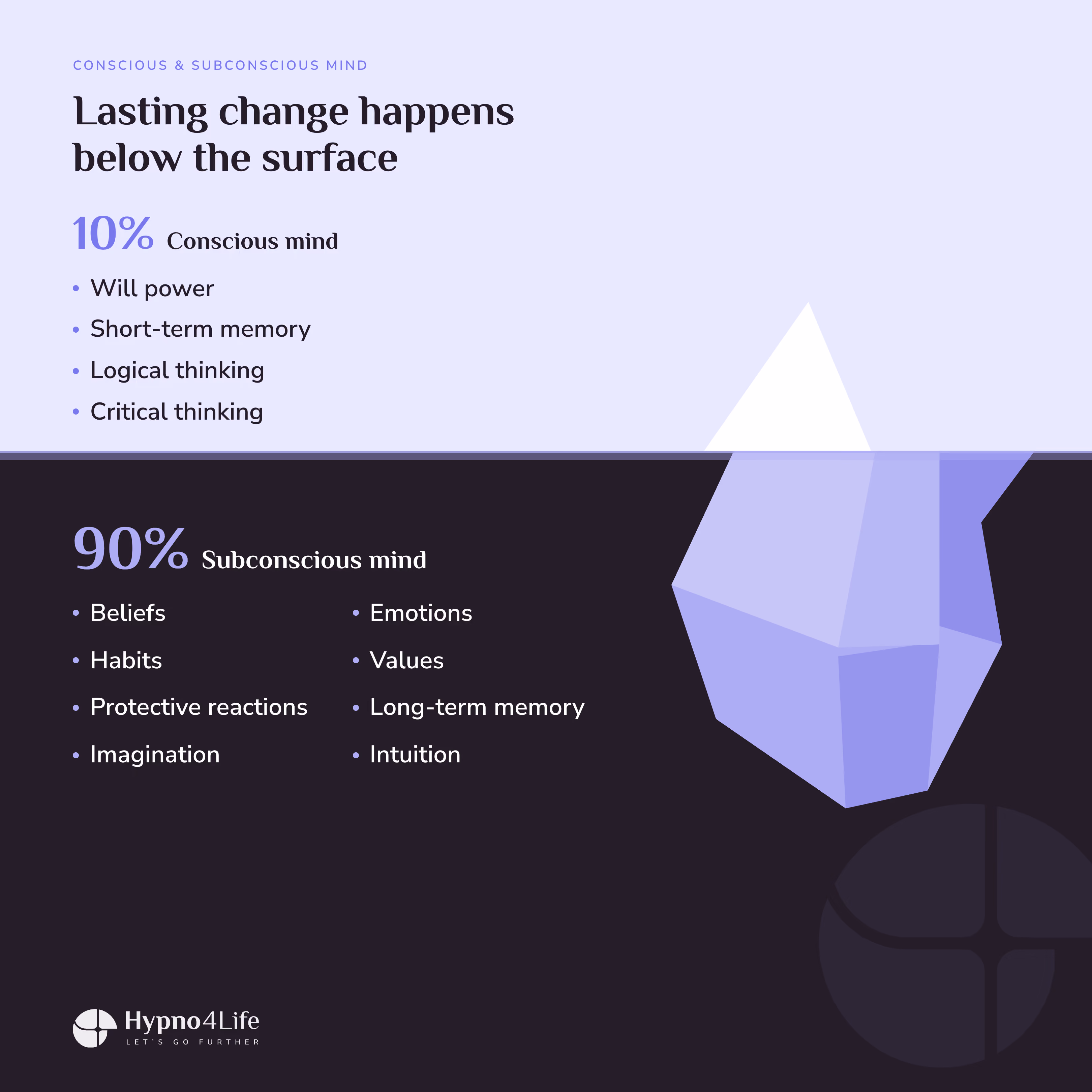 The 10% conscious mind above the waterline and the 90% subconscious mind below — the iceberg model