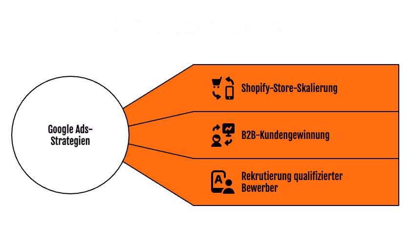 Google Ads Strategien Shopify, B2B Kundengewinnung, Rekrutierung von Bewerbern