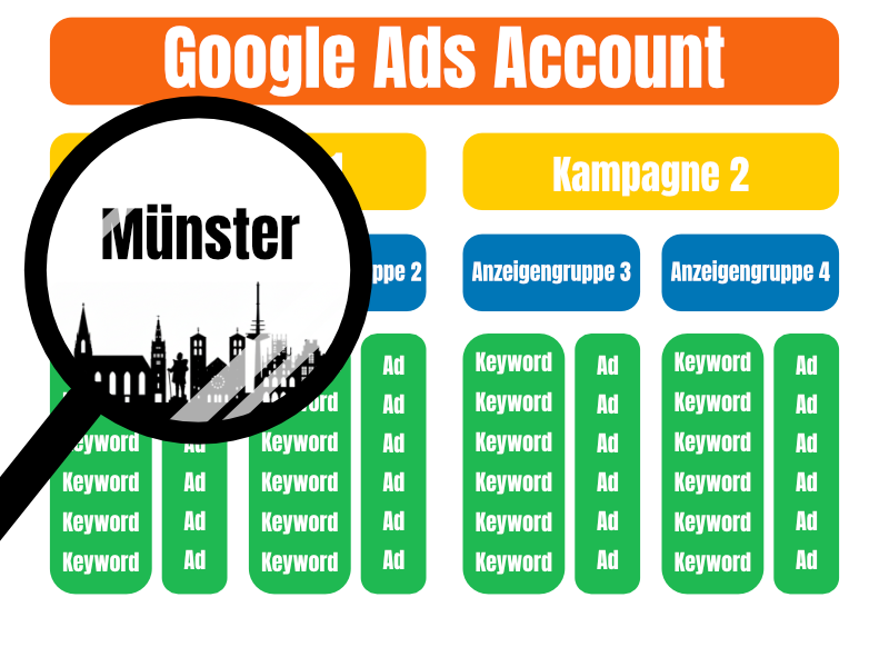 Google Ads Account Analyse Münster