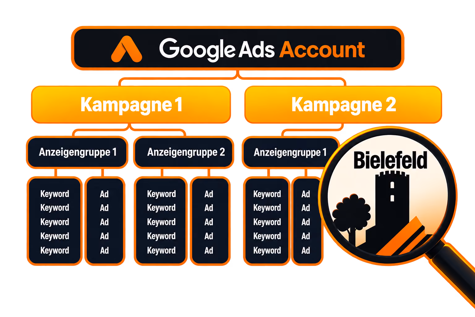 Google Ads Account Analyse Bielefeld