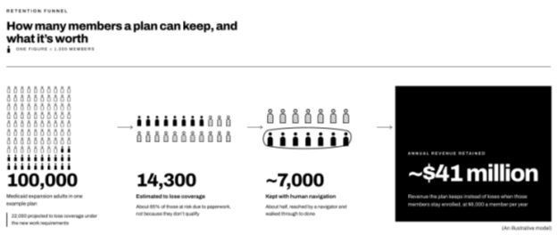 Retention funnel showing 100,000 Medicaid expansion adults in an example plan, 22,000 projected to lose coverage, 14,300 of those lost to paperwork rather than eligibility, about 7,000 kept through human navigation, and roughly $41 million in annual revenue retained.