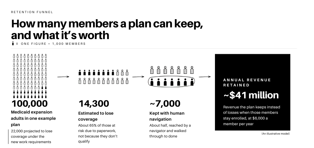 Retention funnel showing 100,000 Medicaid expansion adults in an example plan, 22,000 projected to lose coverage, 14,300 of those lost to paperwork rather than eligibility, about 7,000 kept through human navigation, and roughly $41 million in annual revenue retained.