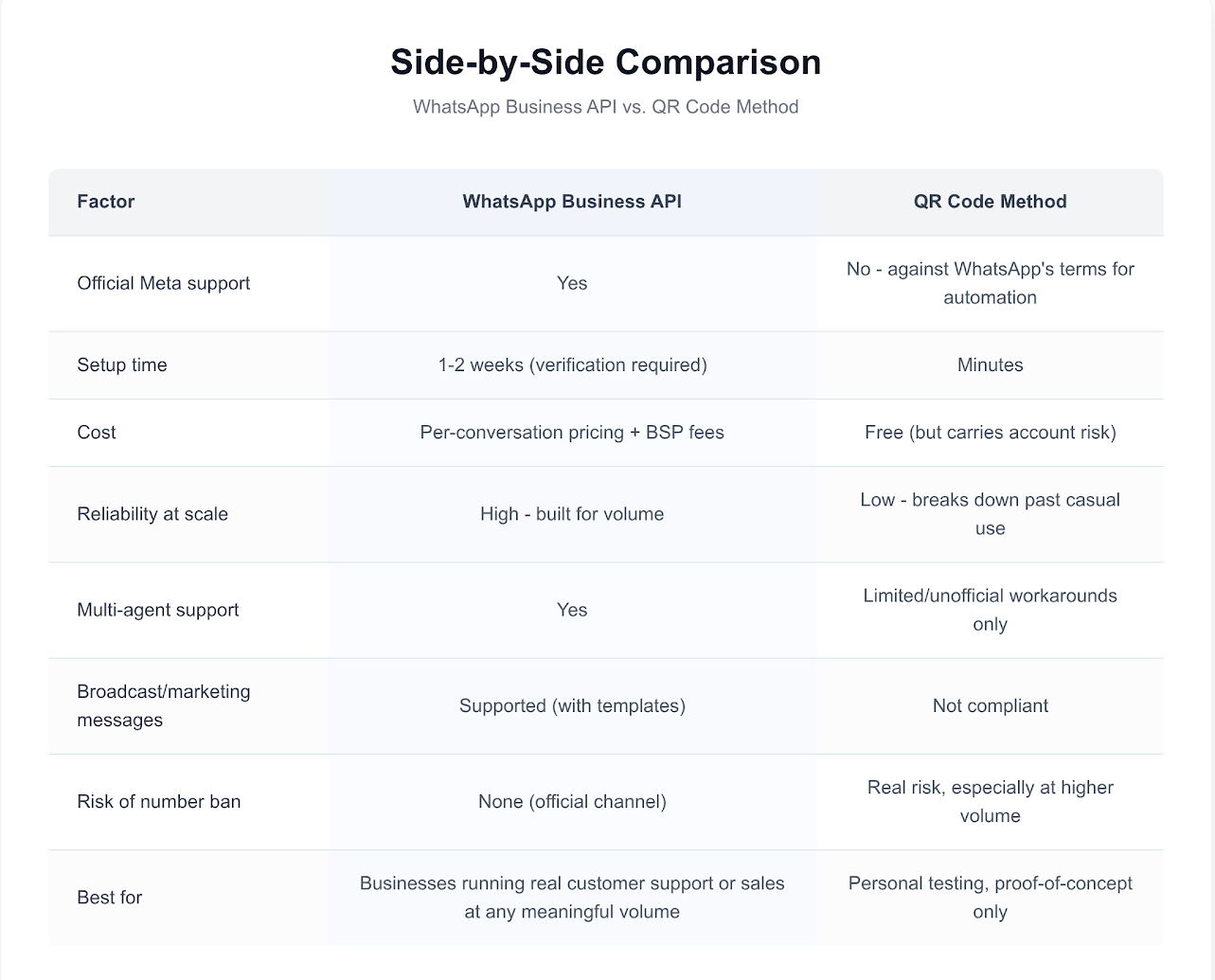 WhatsApp Business API vs. QR Code Method Side-by-Side Comparison