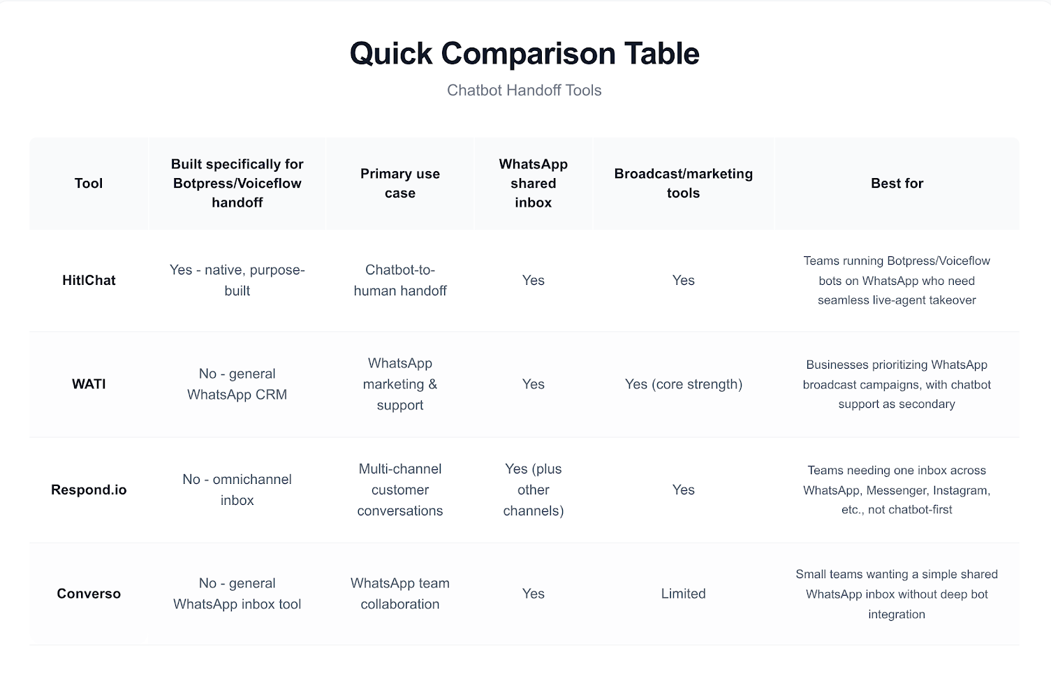 Chatbot Handoff Tools Quick Comparison Table