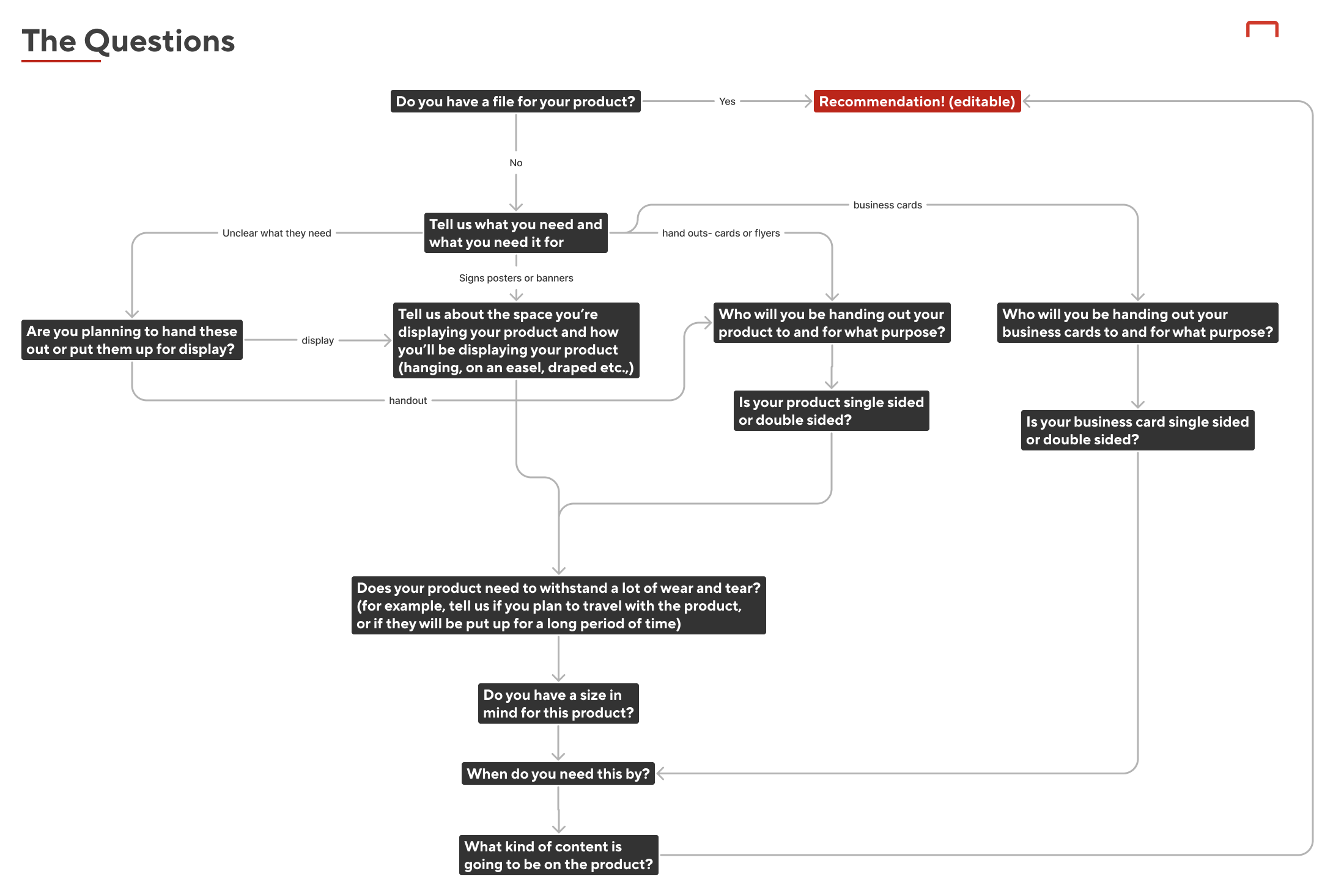 A diagram of the list of questions needed for a consultation.