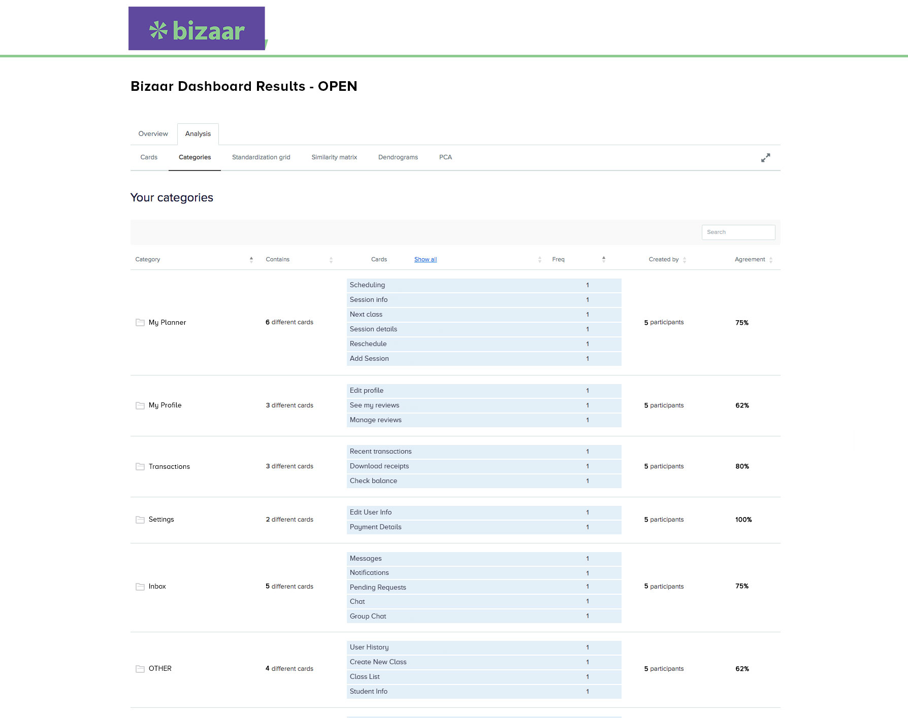 A screenshot showing card-sorting results on OptimalSort