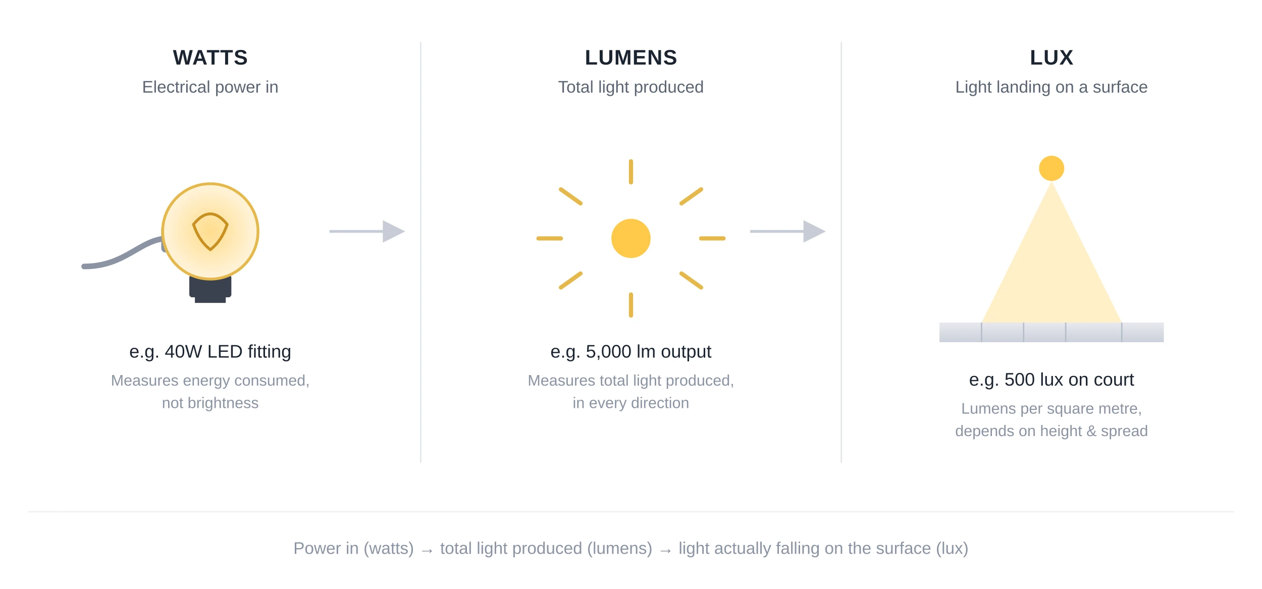 Watts vs Lumens vs Lux Diagram