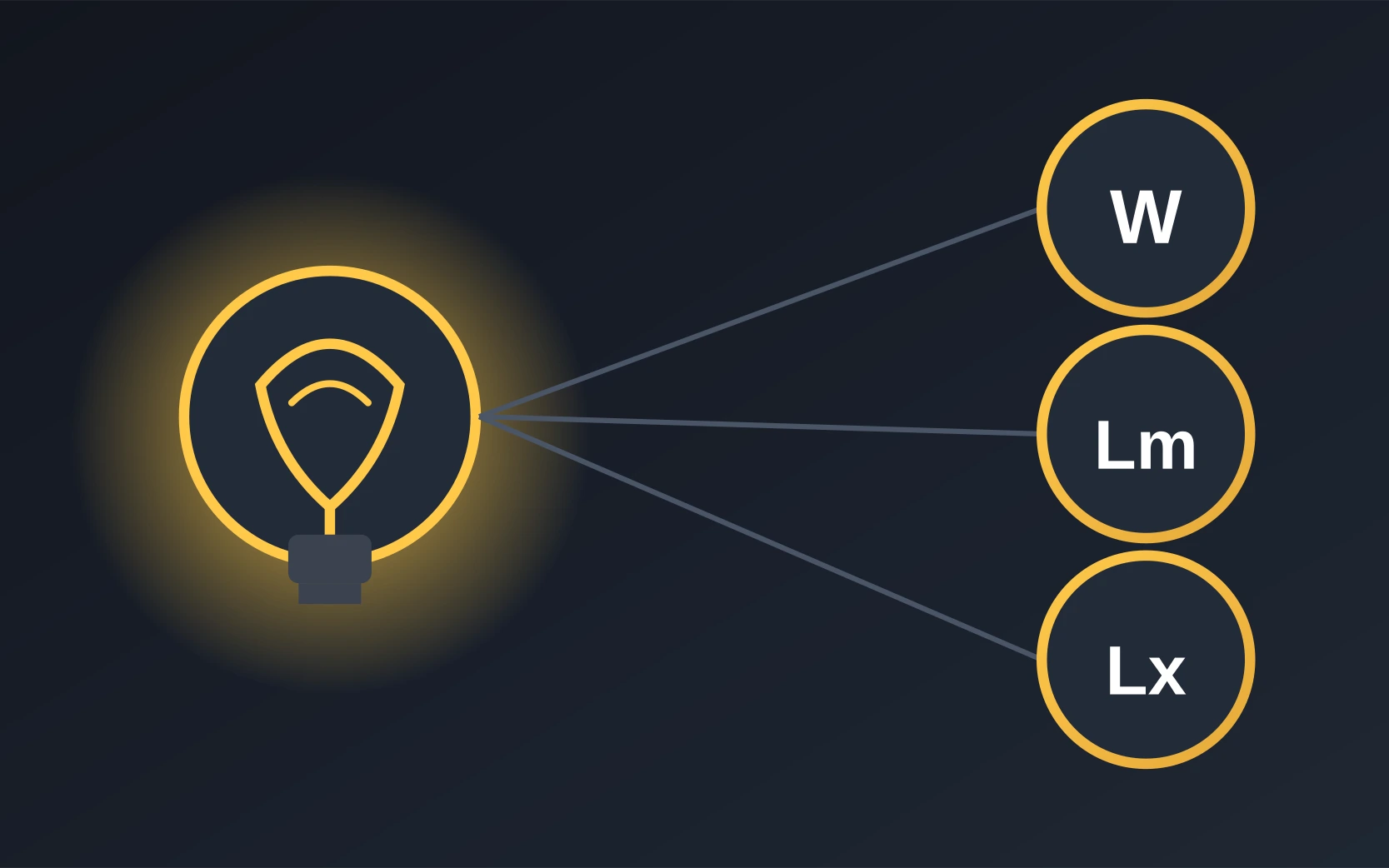 Lux vs Lumens vs Watts Explained