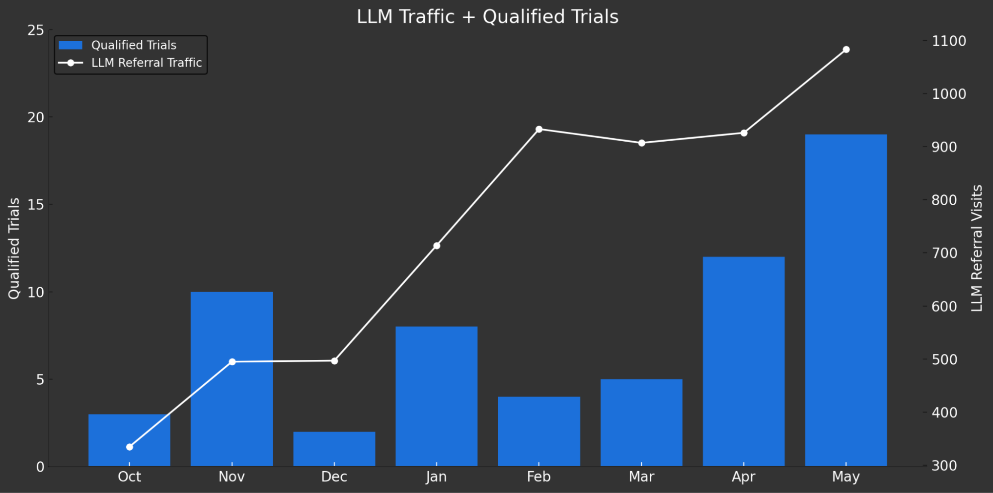 A graph showing an increase in LLM referral traffic and conversions