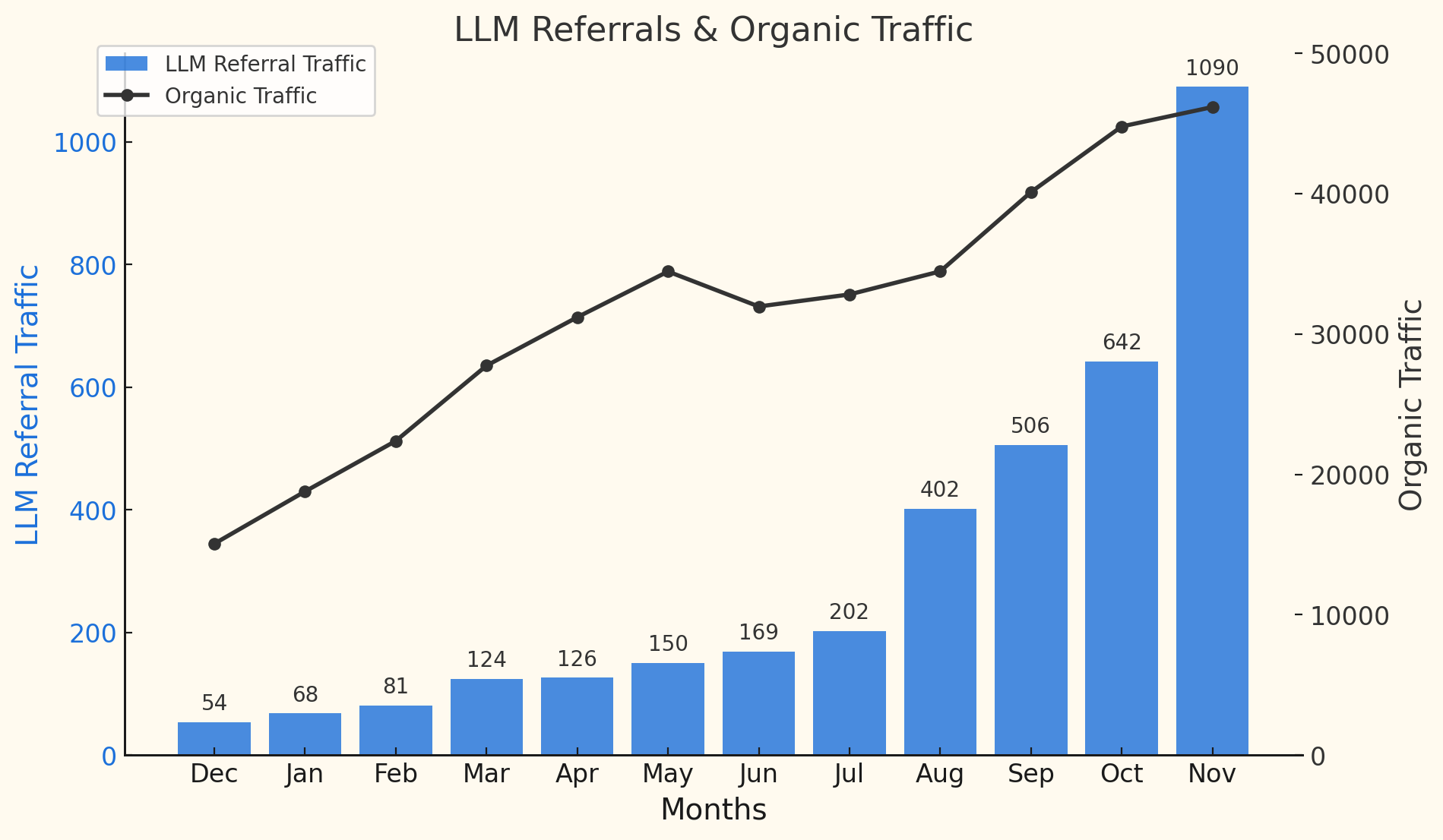 Graph showing organic and LLM traffic growth for a B2B SaaS client. 