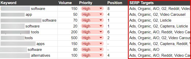 Inventory of all available SERP touchpoints for priority keyword targets