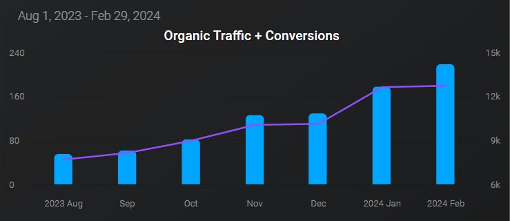 Organic traffic and conversion growth for a B2B SaaS client