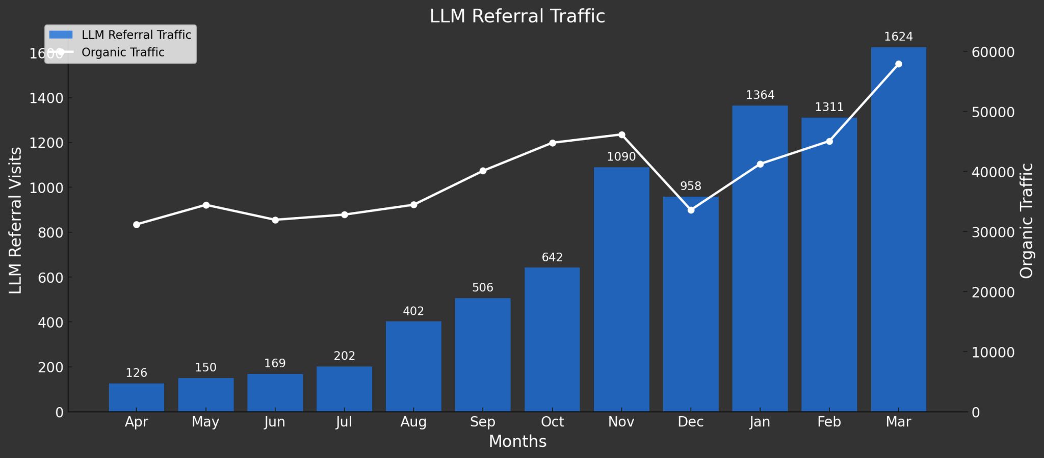 Organic search and LLM referral traffic growth for a B2B SaaS client