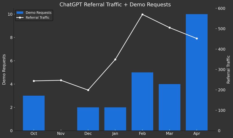 Graph showing referral traffic and conversions from ChatGPT