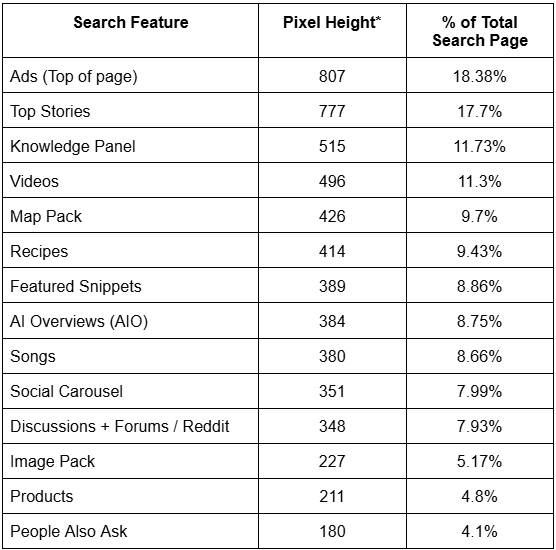 Table of different SERP features and how much space they occupy