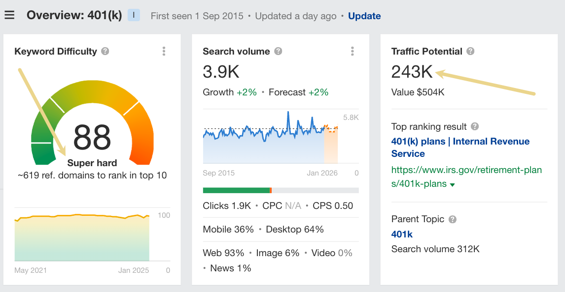A highly competitive keywords in Ahrefs